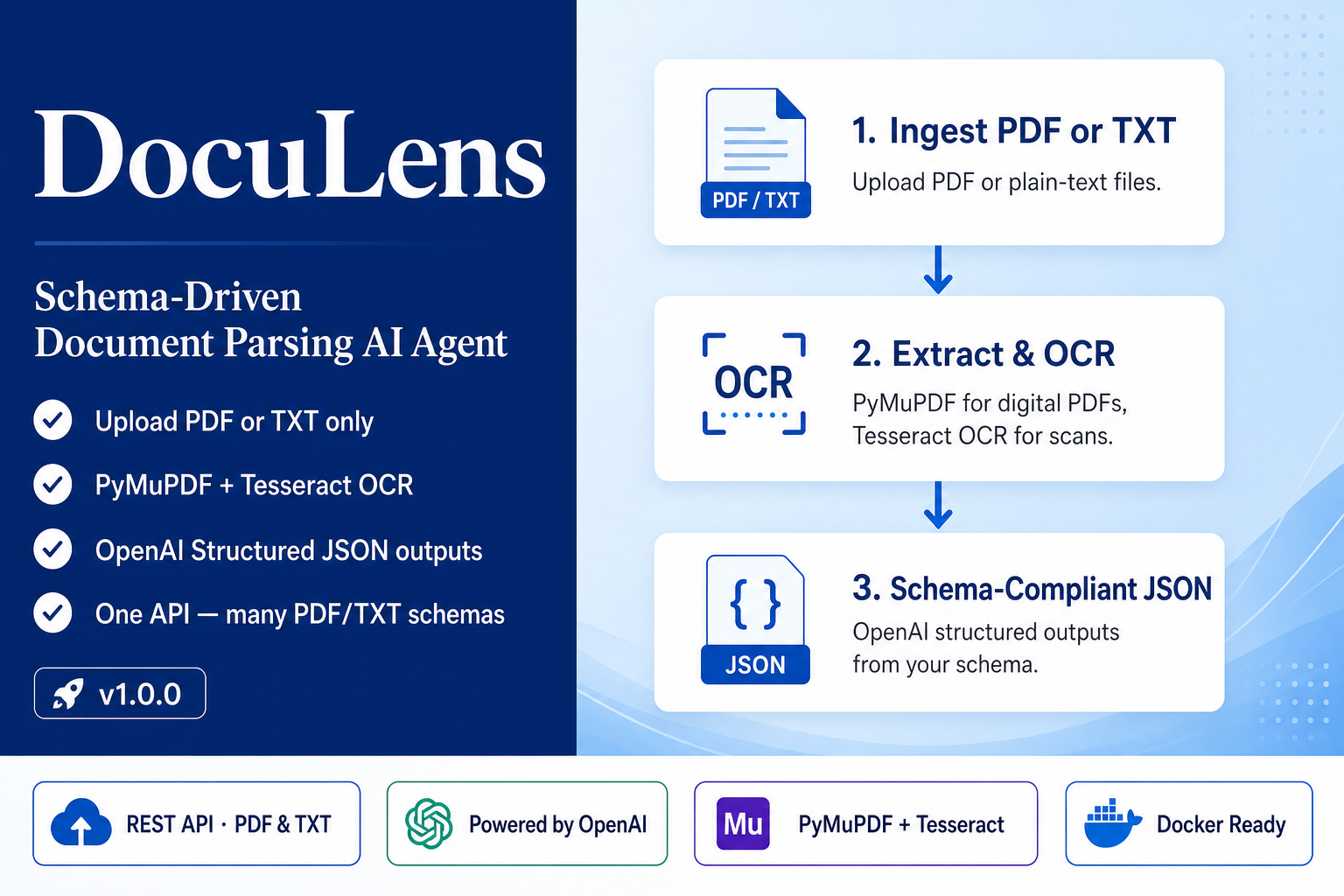 DocuLens document parsing pipeline: upload PDF or text, extract with OCR, structure with AI, return JSON