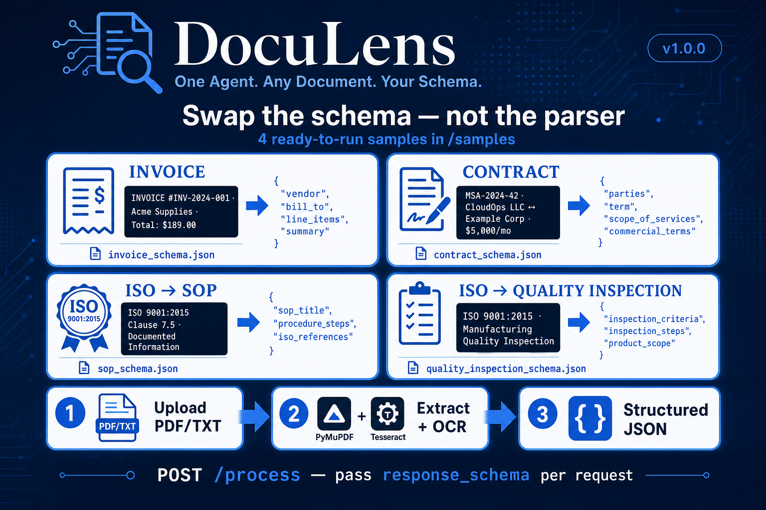 DocuLens sample schemas and document fixtures for invoices, contracts, and ISO standards